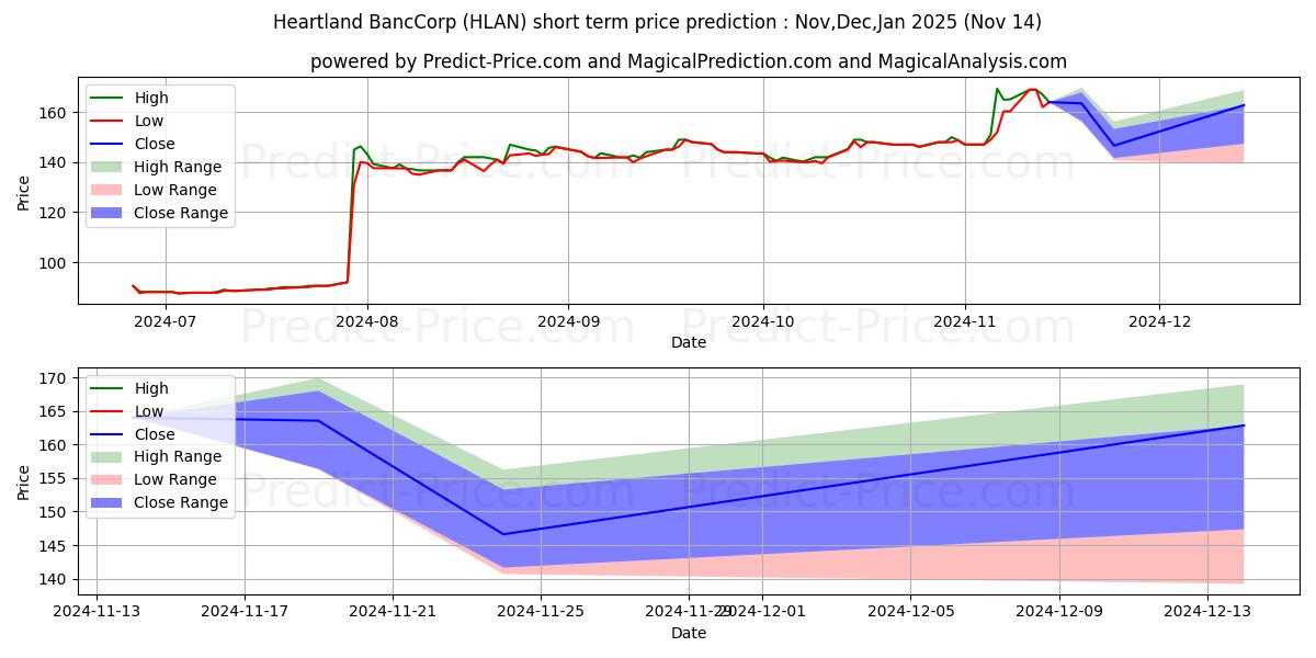 Maximum and minimum HEARTLAND BANCCORP COM short-term price forecast for Dec,Jan,Feb 2025