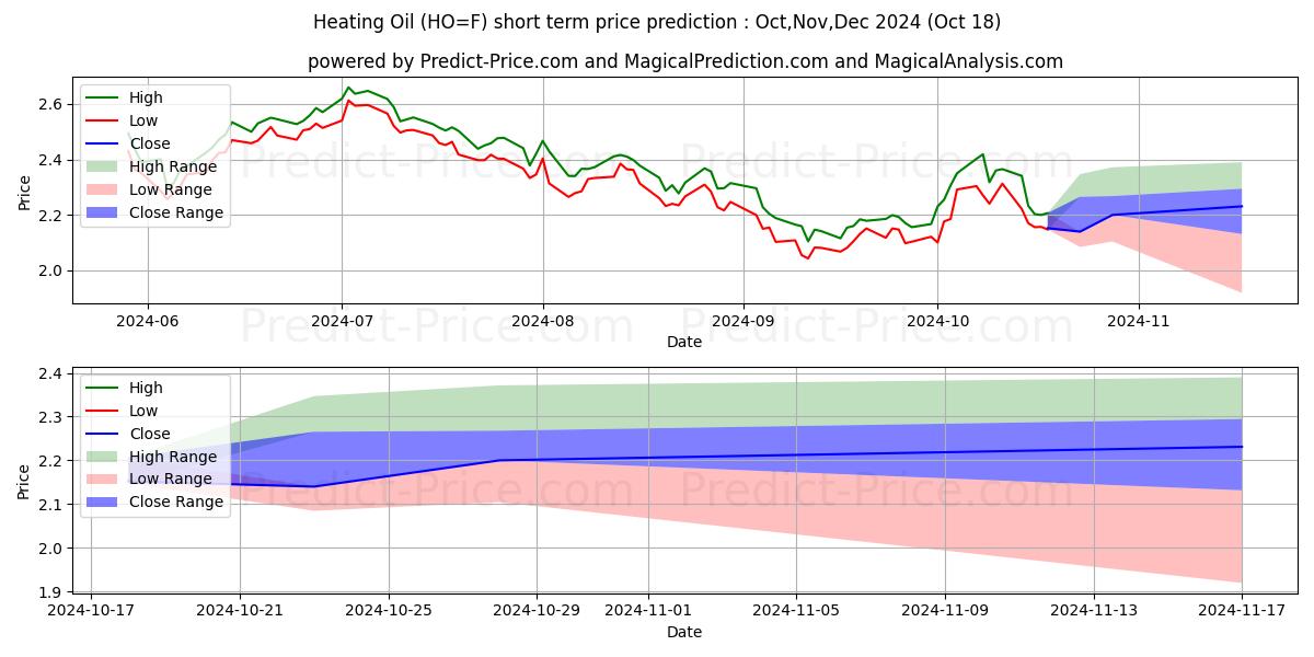 Maximum and minimum Heating Oil  short-term price forecast for Nov,Dec,Jan 2025