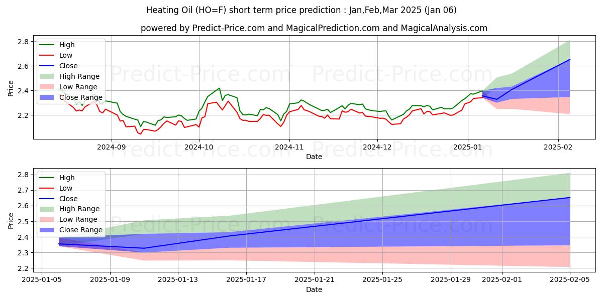 Maximum and minimum Heating Oil  short-term price forecast for Jan,Feb,Mar 2025