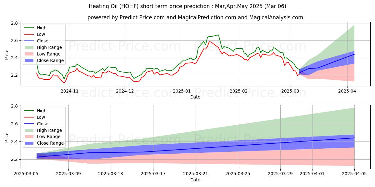 Maximum and minimum Heating Oil  short-term price forecast for Mar,Apr,May 2025