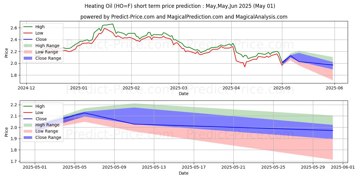 Heating Oil  (HO) Price Prediction Using Artificial Intelligence