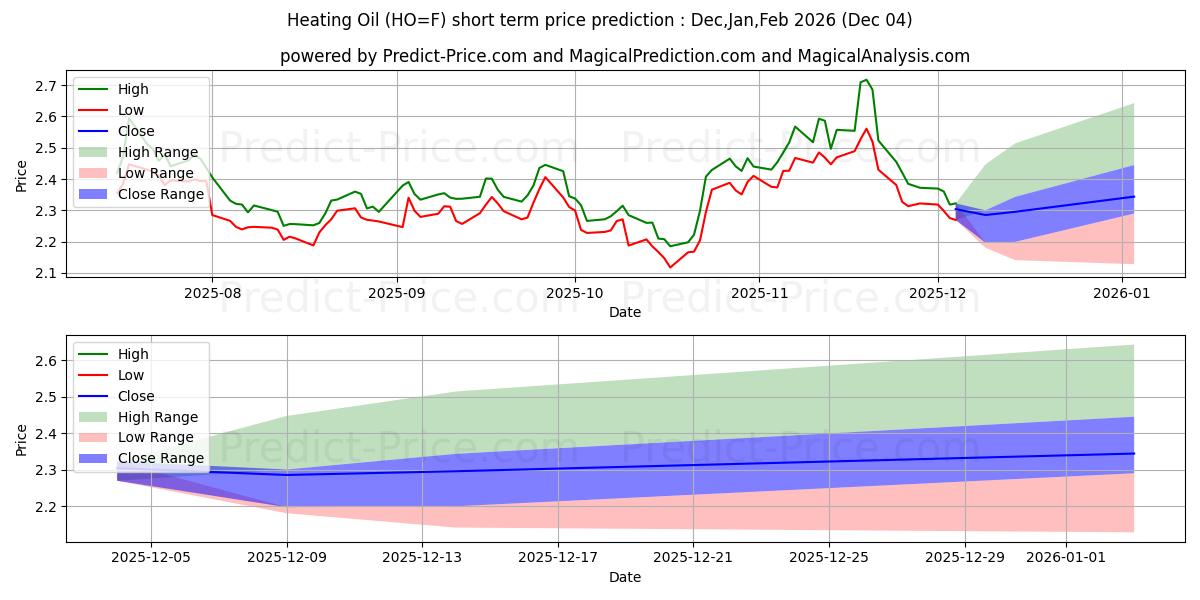 Previsão de Preço de ÓLEO DE AQUECIMENTO (HO) Usando Inteligência Artificial