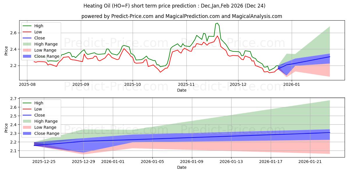 Maximum and minimum Heating Oil  short-term price forecast for Jan,Feb,Mar 2026