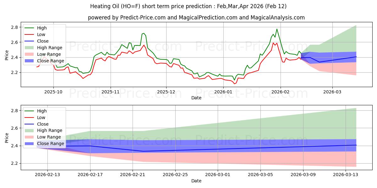 最大和最小的取暖油短期价格预测为Feb,Mar,Apr 2026
