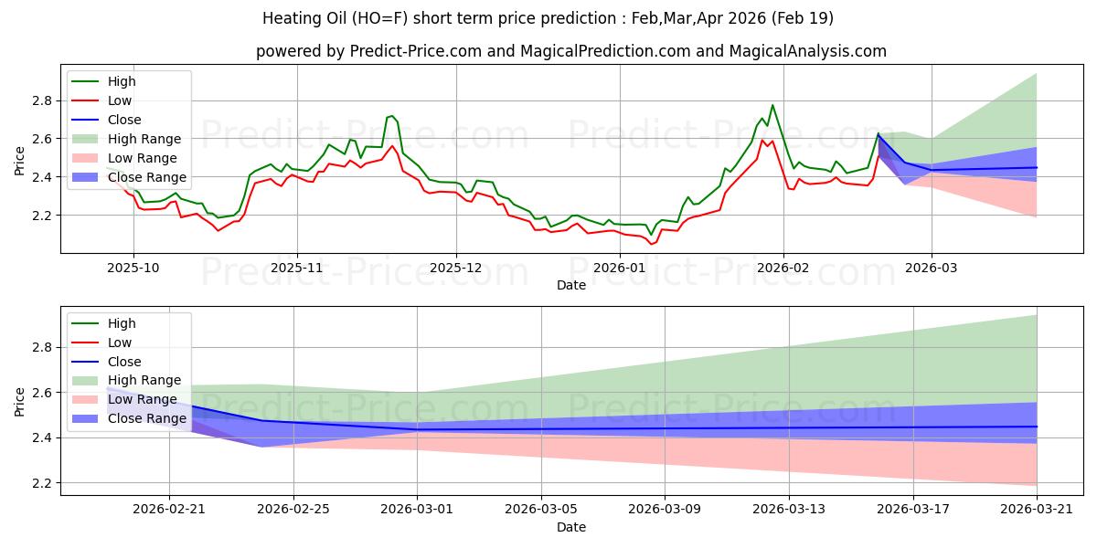 Maximum and minimum Heating Oil  short-term price forecast for Mar,Apr,May 2026