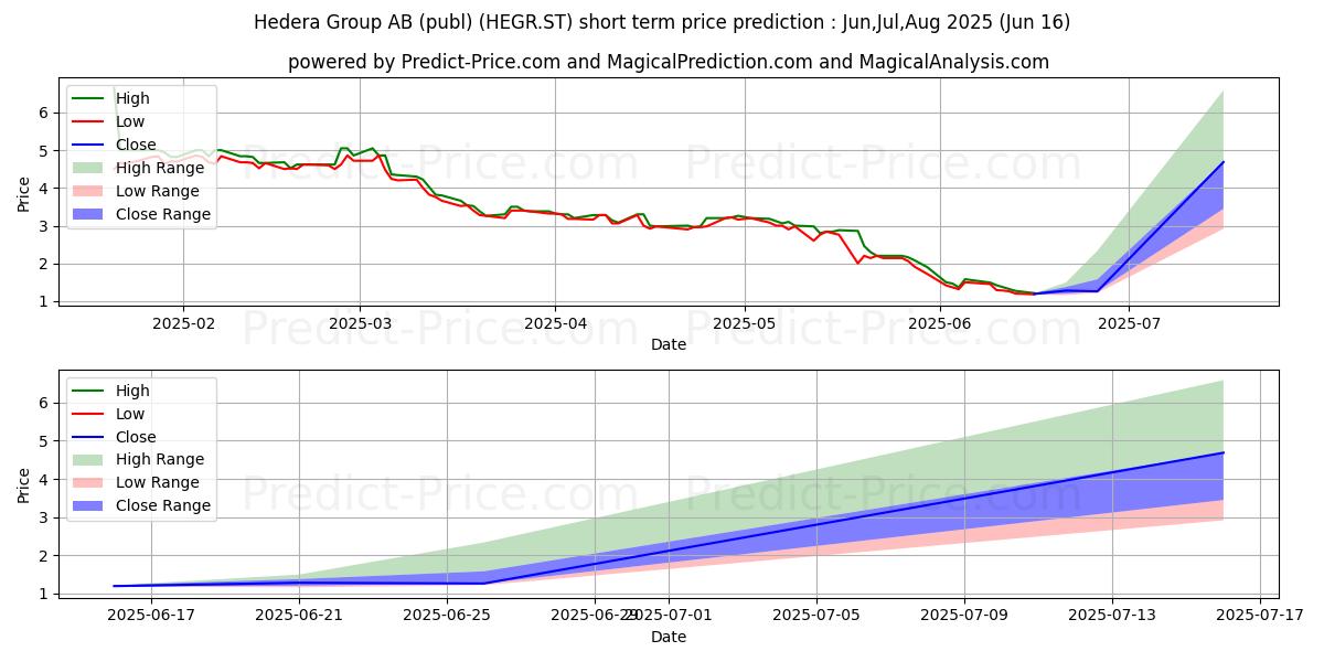 حداکثر و حداقل پیش‌بینی قیمت کوتاه مدت Hedera Group AB برای Jul,Aug,Sep 2025