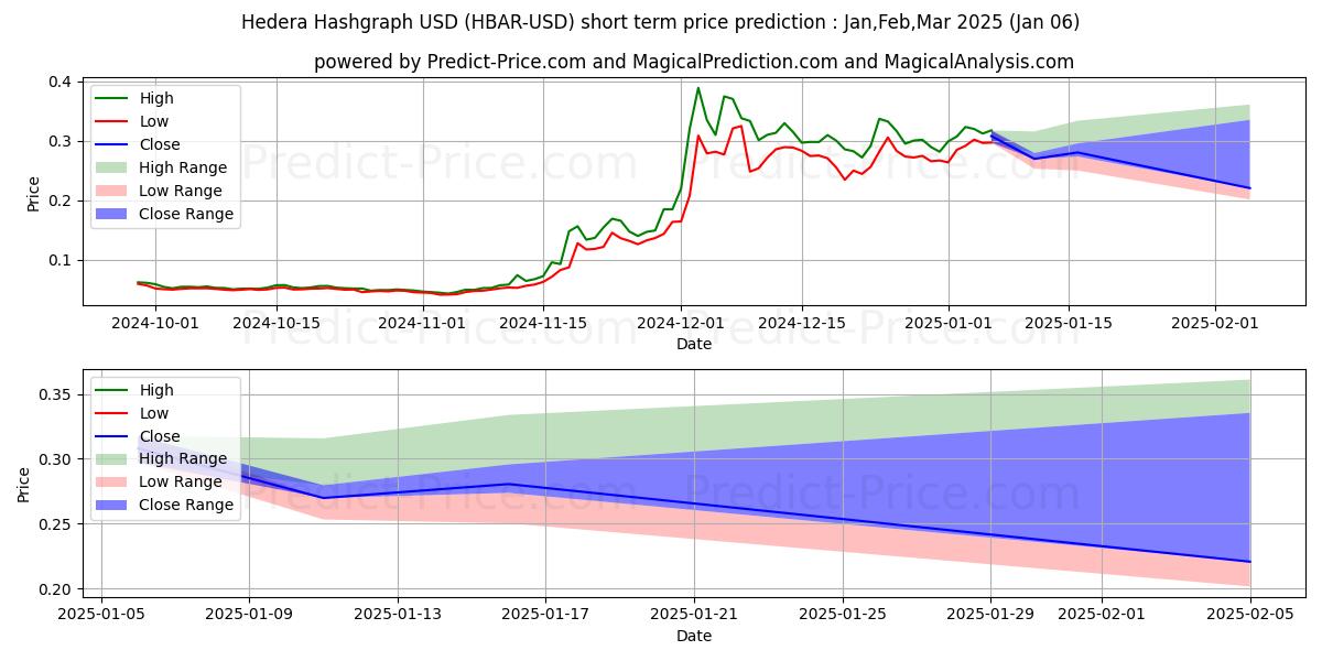 Maximum and minimum HederaHashgraph short-term price forecast for Jan,Feb,Mar 2025