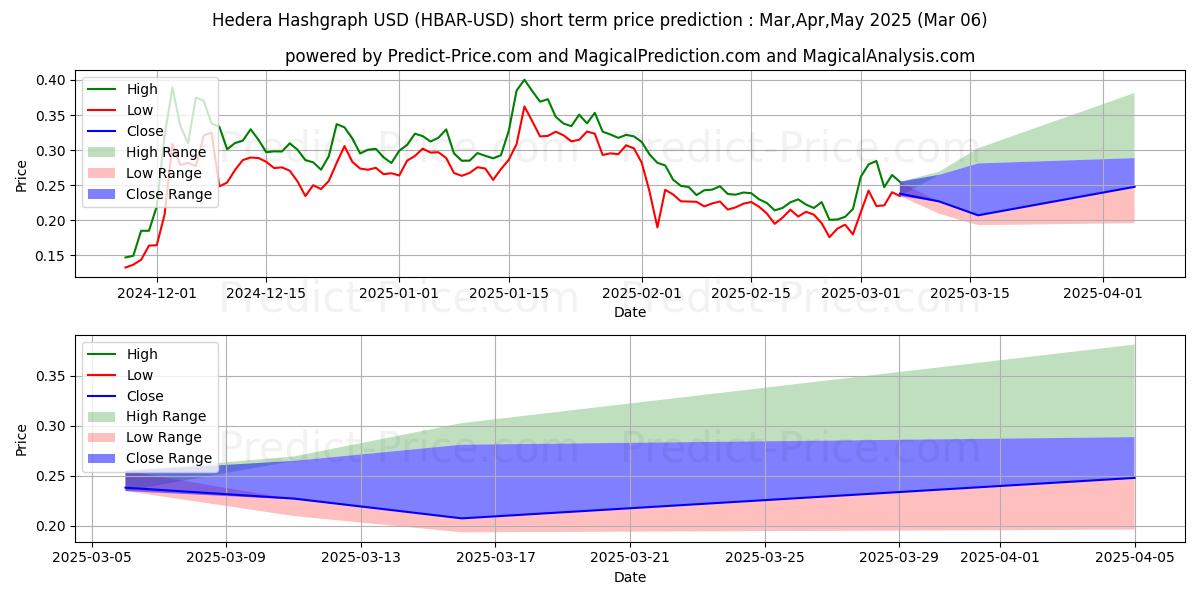 Maximum and minimum HederaHashgraph short-term price forecast for Mar,Apr,May 2025