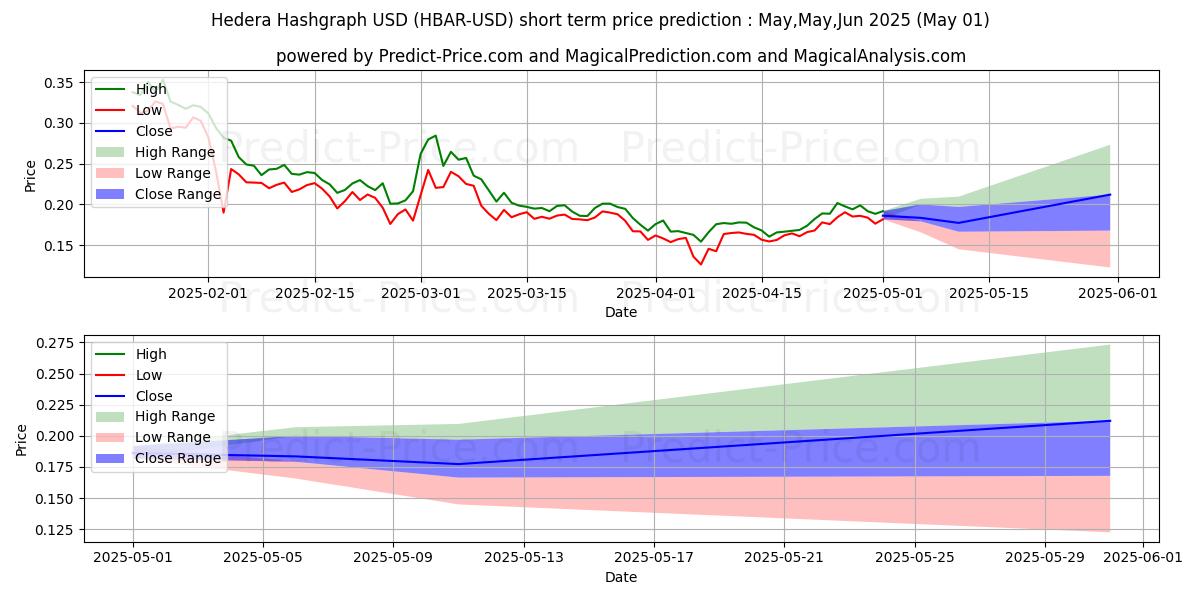 Maximum and minimum HederaHashgraph short-term price forecast for May,Jun,Jul 2025