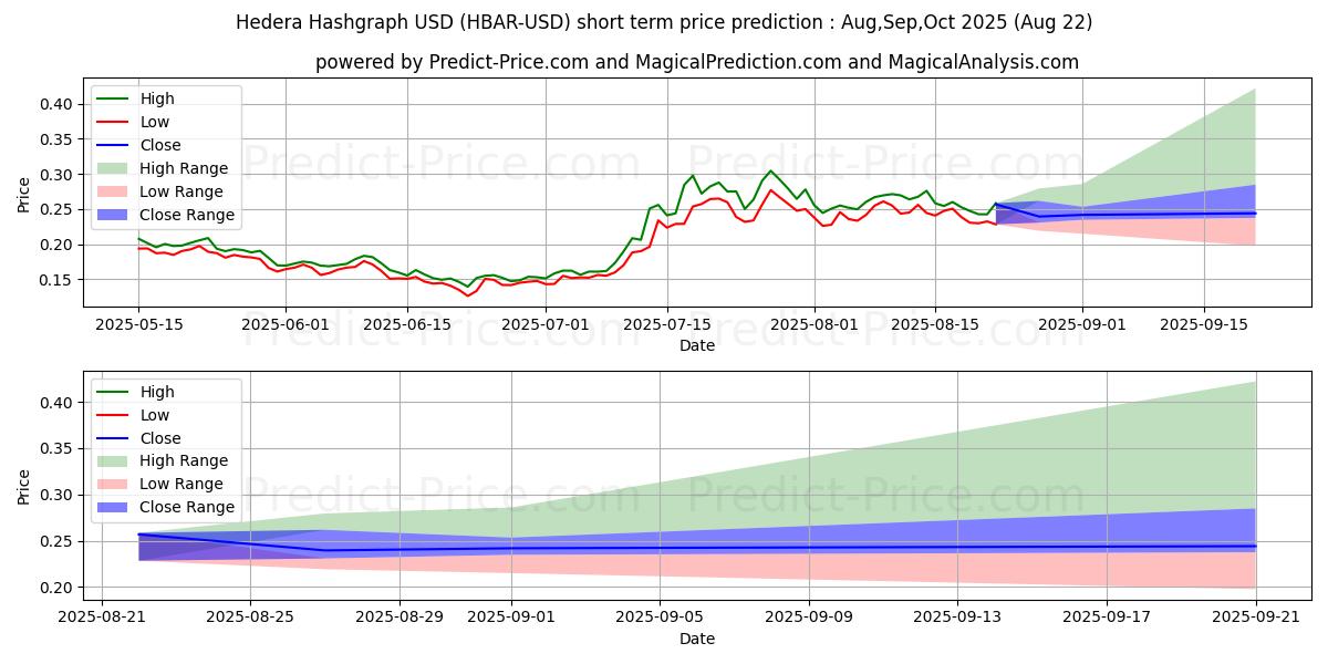 Maximum and minimum HederaHashgraph short-term price forecast for Aug,Sep,Oct 2025