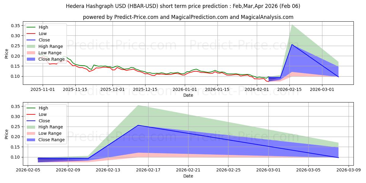 Maximum and minimum HederaHashgraph short-term price forecast for Feb,Mar,Apr 2026