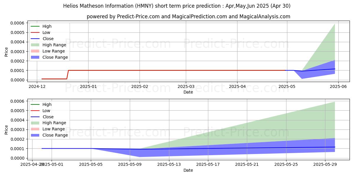 Maximum and minimum HELIOS & MATHESON ANALYTICS INC short-term price forecast for May,Jun,Jul 2025