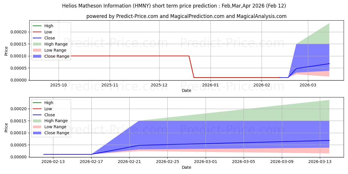 توقع أقصى وأدنى سعر قصير المدى لـ HELIOS & MATHESON ANALYTICS INC في Mar,Apr,May 2026