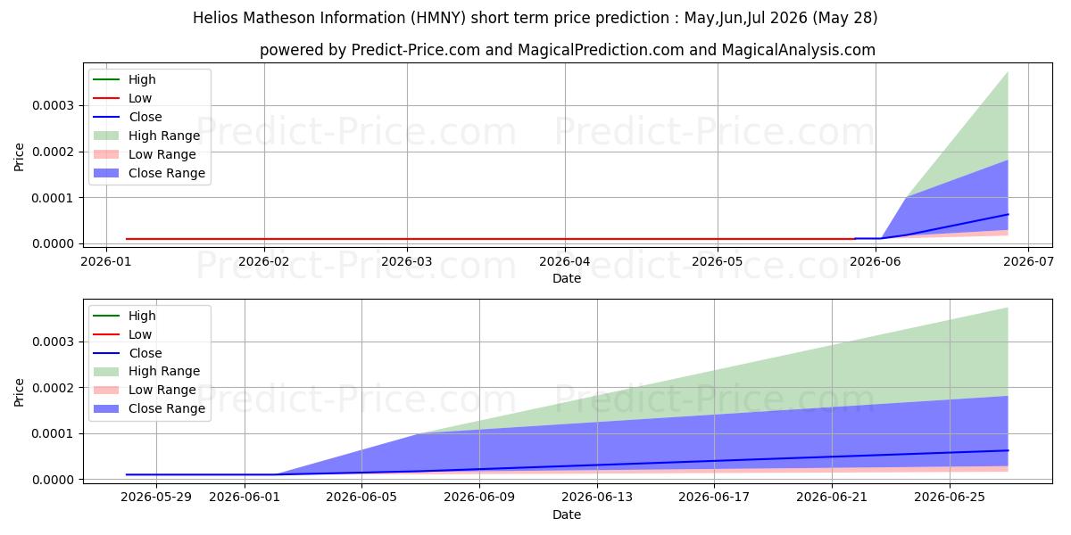 HELIOS & MATHESON ANALYTICS INC के लिए अधिकतम और न्यूनतम Jun,Jul,Aug 2026 तात्कालिक कीमत की भविष्यवाणी