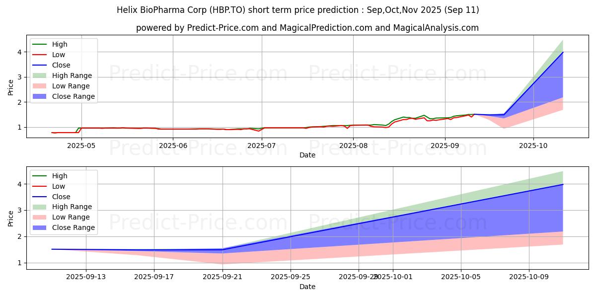 حداکثر و حداقل پیش‌بینی قیمت کوتاه مدت HELIX BIOPHARM برای Oct,Nov,Dec 2025