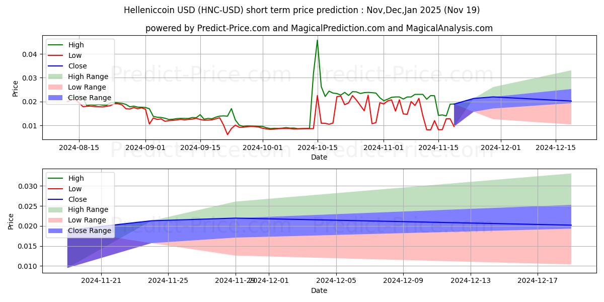 Maximum and minimum Helleniccoin short-term price forecast for Dec,Jan,Feb 2025