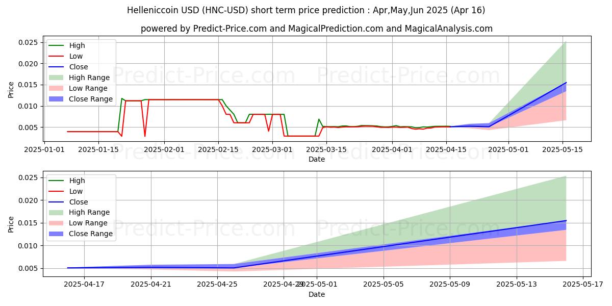 Maximum and minimum Helleniccoin short-term price forecast for May,Jun,Jul 2025