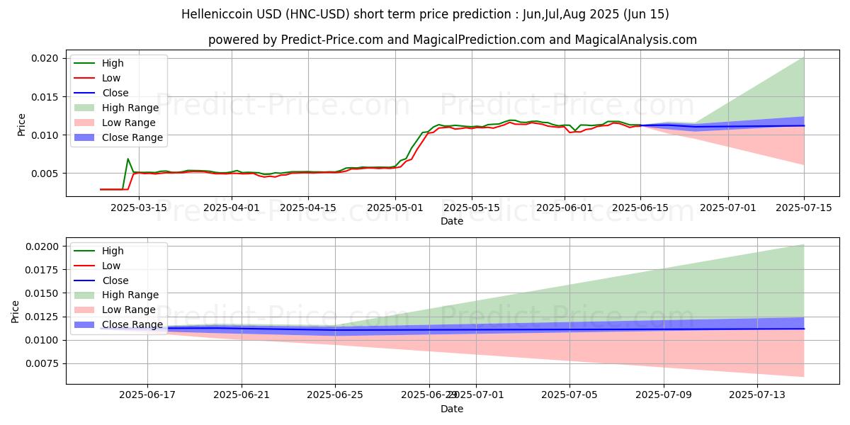 Maximum and minimum Helleniccoin short-term price forecast for Jul,Aug,Sep 2025