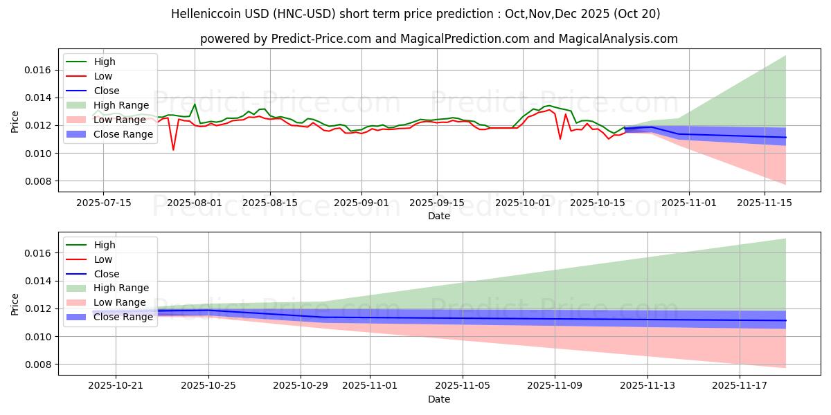 Maximum and minimum Helleniccoin short-term price forecast for Nov,Dec,Jan 2026