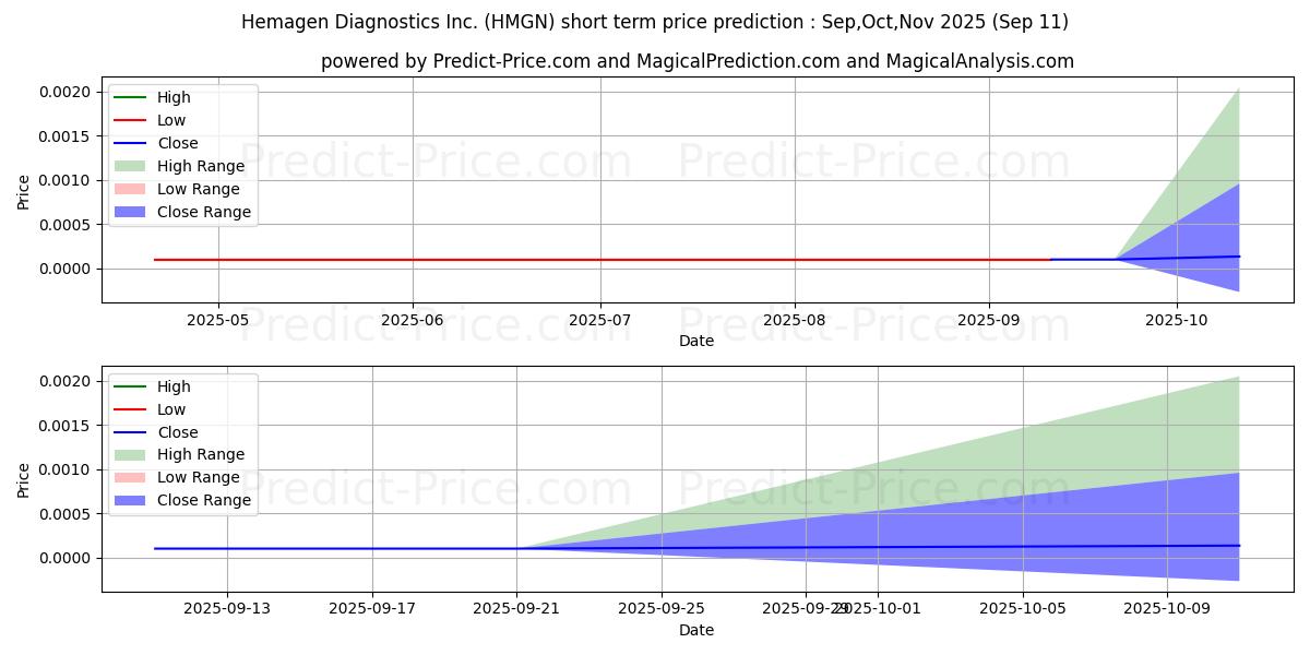Maximum and minimum HEMAGEN DIAGNOSTICS INC short-term price forecast for Oct,Nov,Dec 2025