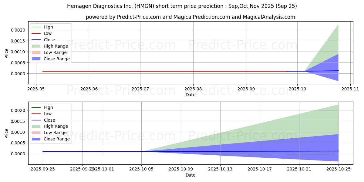Maximum and minimum HEMAGEN DIAGNOSTICS INC short-term price forecast for Oct,Nov,Dec 2025