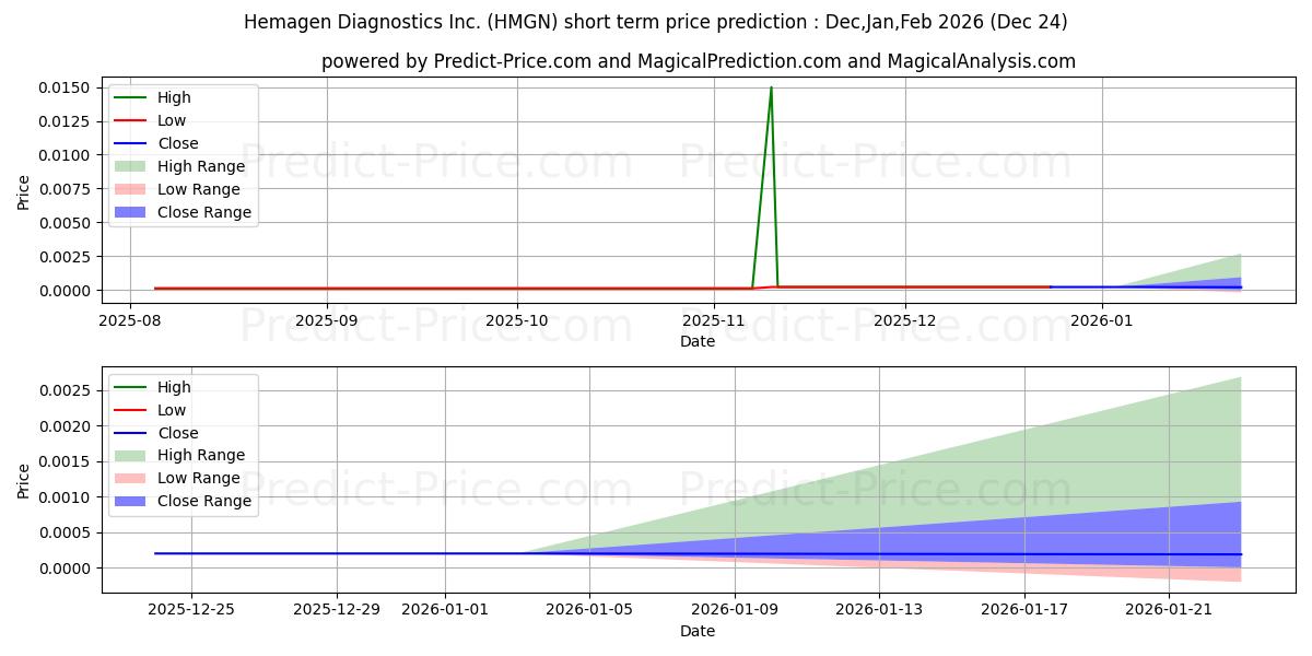 Maximum and minimum HEMAGEN DIAGNOSTICS INC short-term price forecast for Jan,Feb,Mar 2026