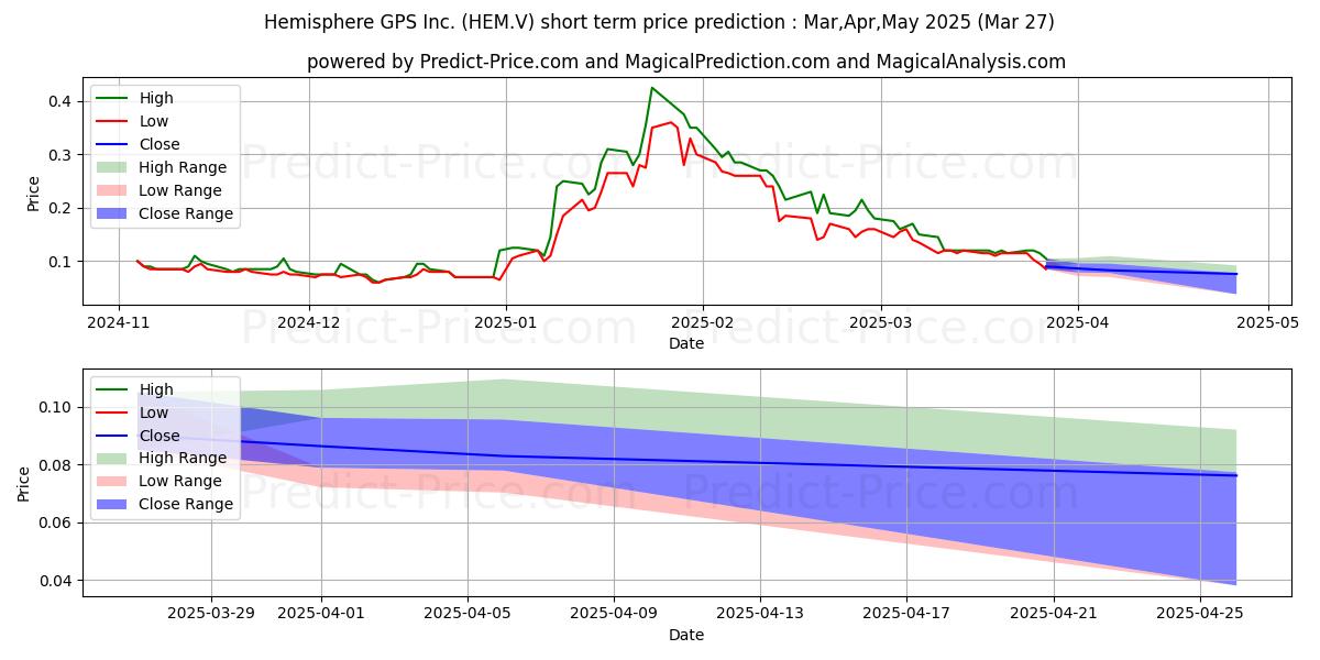 Pronóstico de precio a corto plazo máximo y mínimo de HEMOSTEMIX INC para Apr,May,Jun 2025