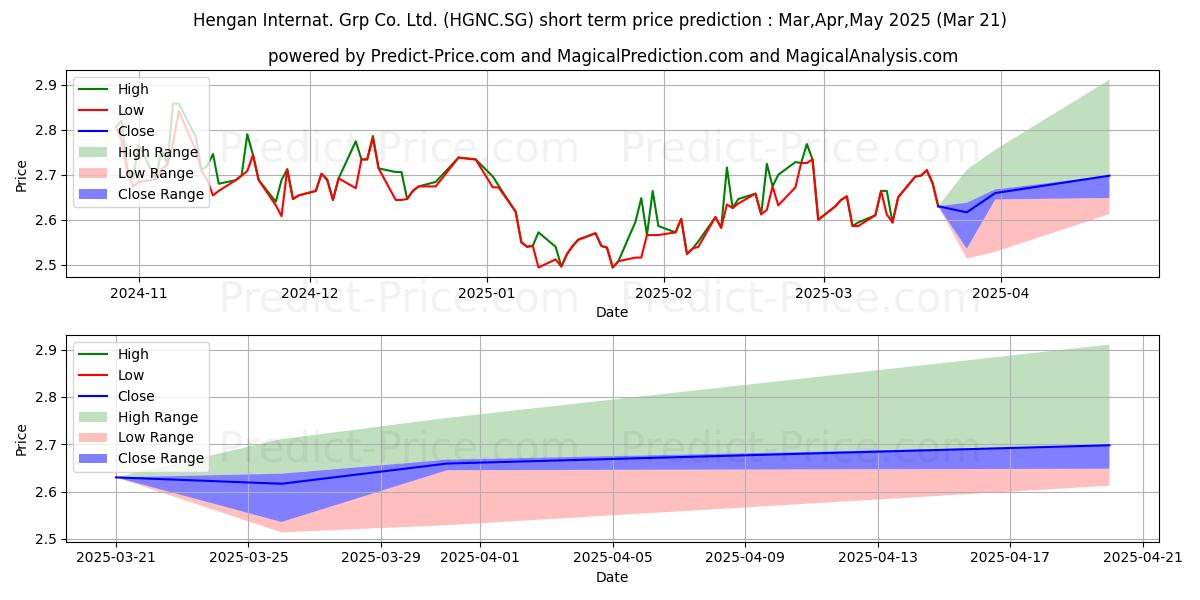 Maximum and minimum Hengan Internat. Grp Co. Ltd. R short-term price forecast for Apr,May,Jun 2025