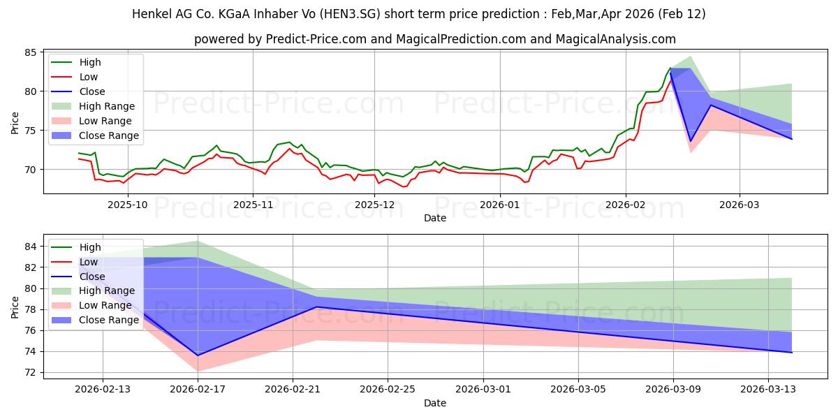 Maximale en minimale Henkel AG & Co. KGaA Inhaber-Vo korte termijn prijsvoorspelling voor Mar,Apr,May 2026
