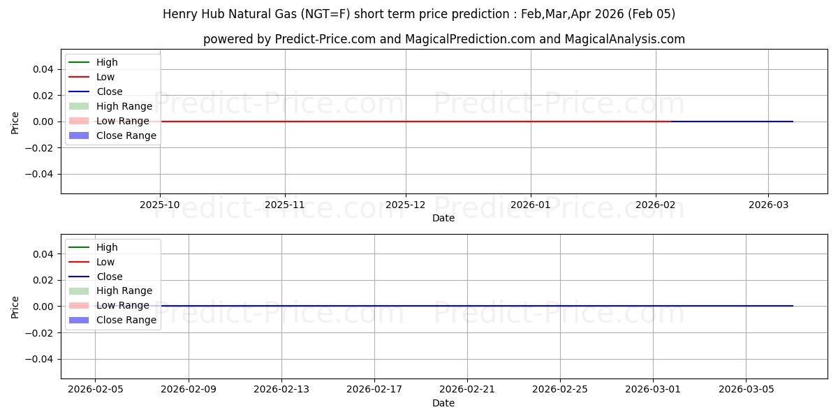 Henry Hub Natural Gas 단기 가격 예측의 최대 및 최소 값 Feb,Mar,Apr 2026