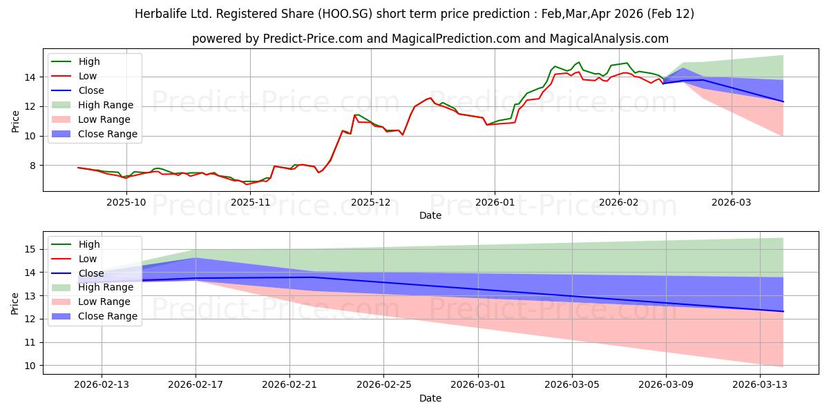 توقع أقصى وأدنى سعر قصير المدى لـ Herbalife Nutrition Ltd. Regist في Mar,Apr,May 2026