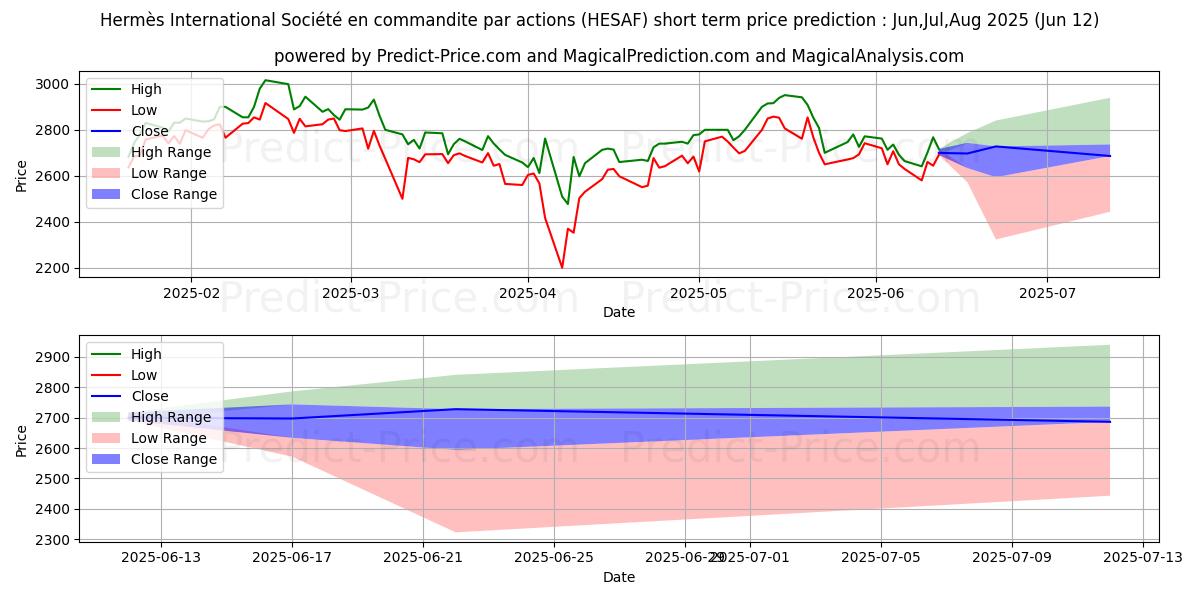 Maksimale og minimale kortsiktige prisforutsigelser for HERMES INTERNATIONAL