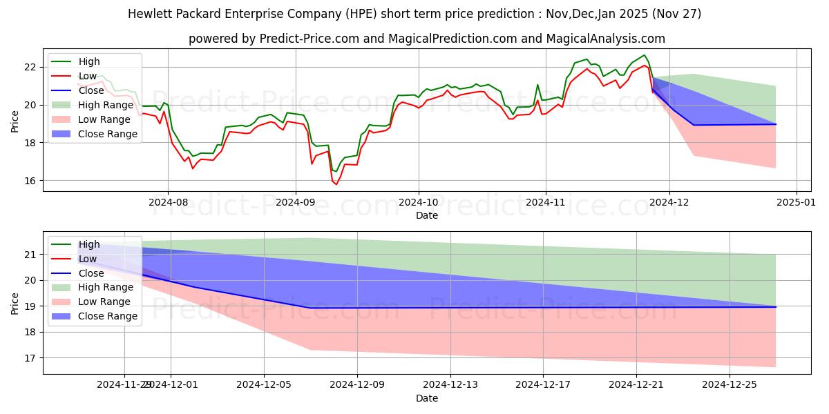 Maximum and minimum Hewlett Packard Enterprise Comp short-term price forecast for Dec,Jan,Feb 2025