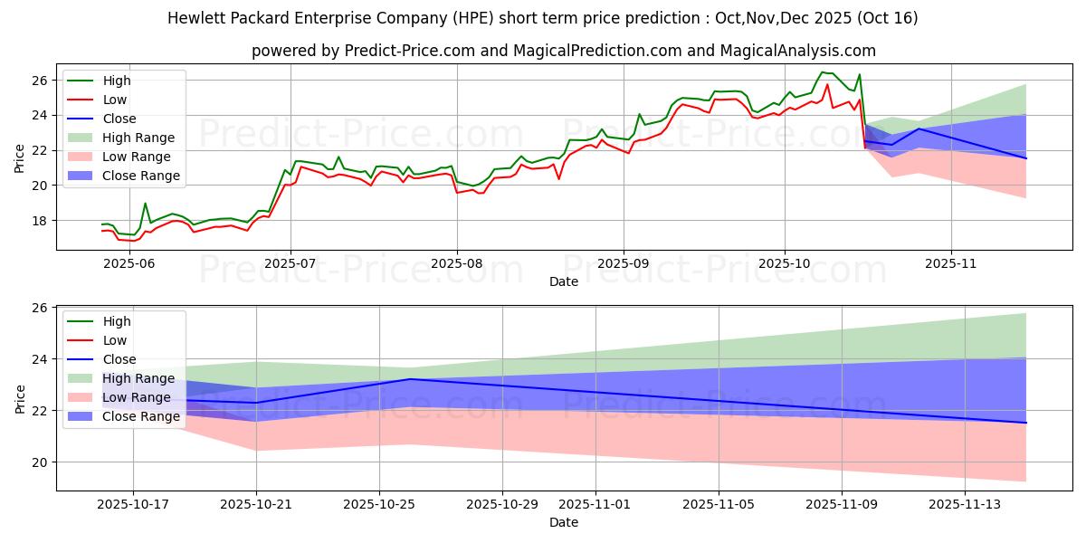Maximum and minimum Hewlett Packard Enterprise Comp short-term price forecast for Nov,Dec,Jan 2026