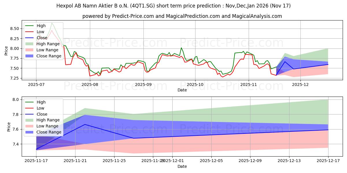 Maximale en minimale Hexpol AB Namn-Aktier B o.N. korte termijn prijsvoorspelling voor Dec,Jan,Feb 2026