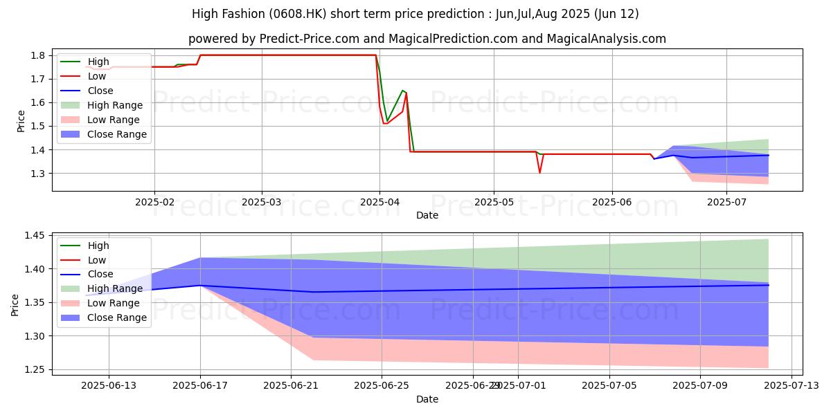 حداکثر و حداقل پیش‌بینی قیمت کوتاه مدت HIGH FASHION برای Jul,Aug,Sep 2025