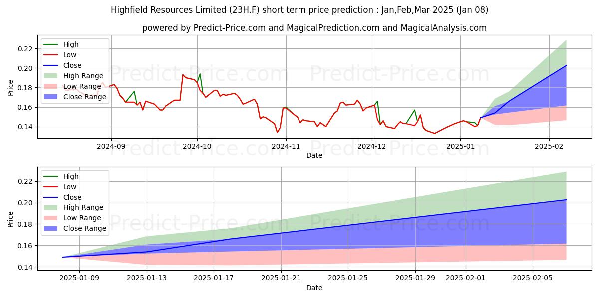 Maximum and minimum HIGHFIELD RESOURCES LTD short-term price forecast for Jan,Feb,Mar 2025