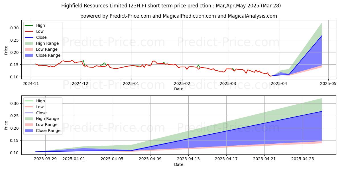 Maximum and minimum HIGHFIELD RESOURCES LTD short-term price forecast for Apr,May,Jun 2025