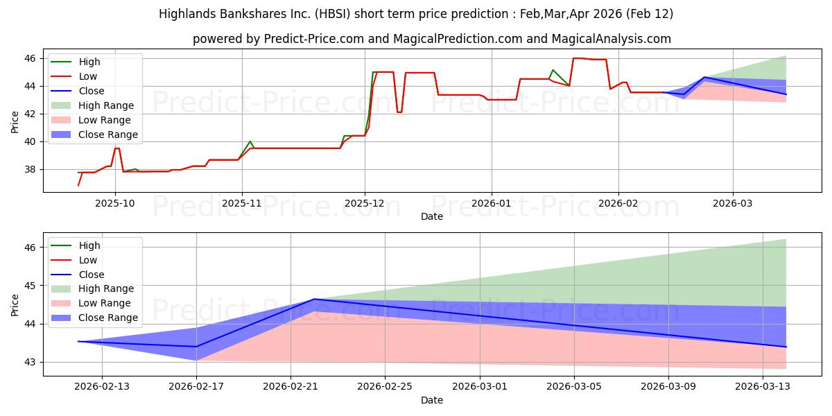 Pronóstico de precio a corto plazo máximo y mínimo de HIGHLANDS BANKSHARES INC (WV) para Mar,Apr,May 2026