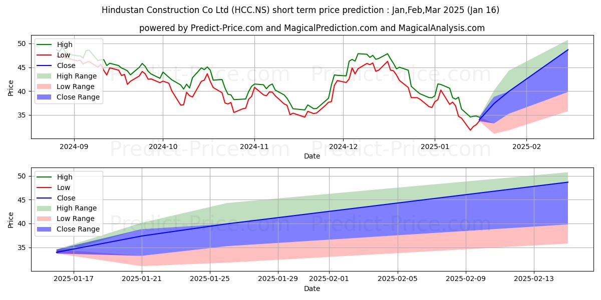 Maximale en minimale HINDUSTAN CONSTRUC korte termijn prijsvoorspelling voor Feb,Mar,Apr 2025