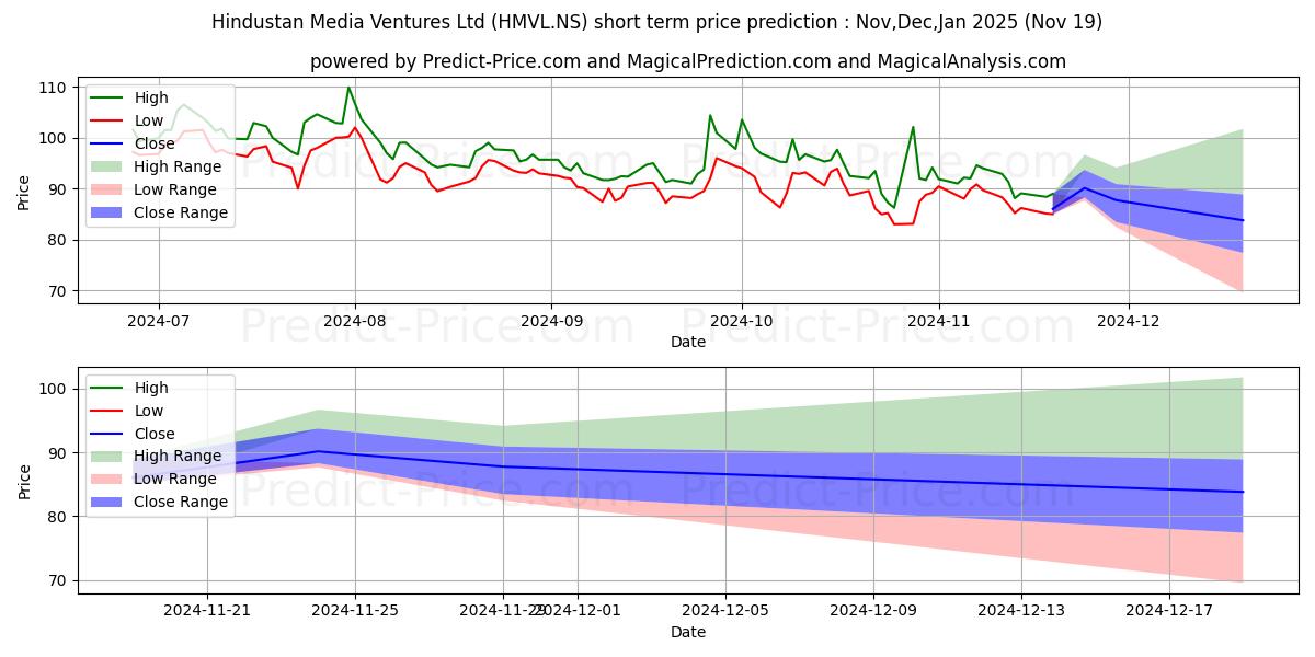 Maximum and minimum HINDUSTAN MEDIA VE short-term price forecast for Dec,Jan,Feb 2025