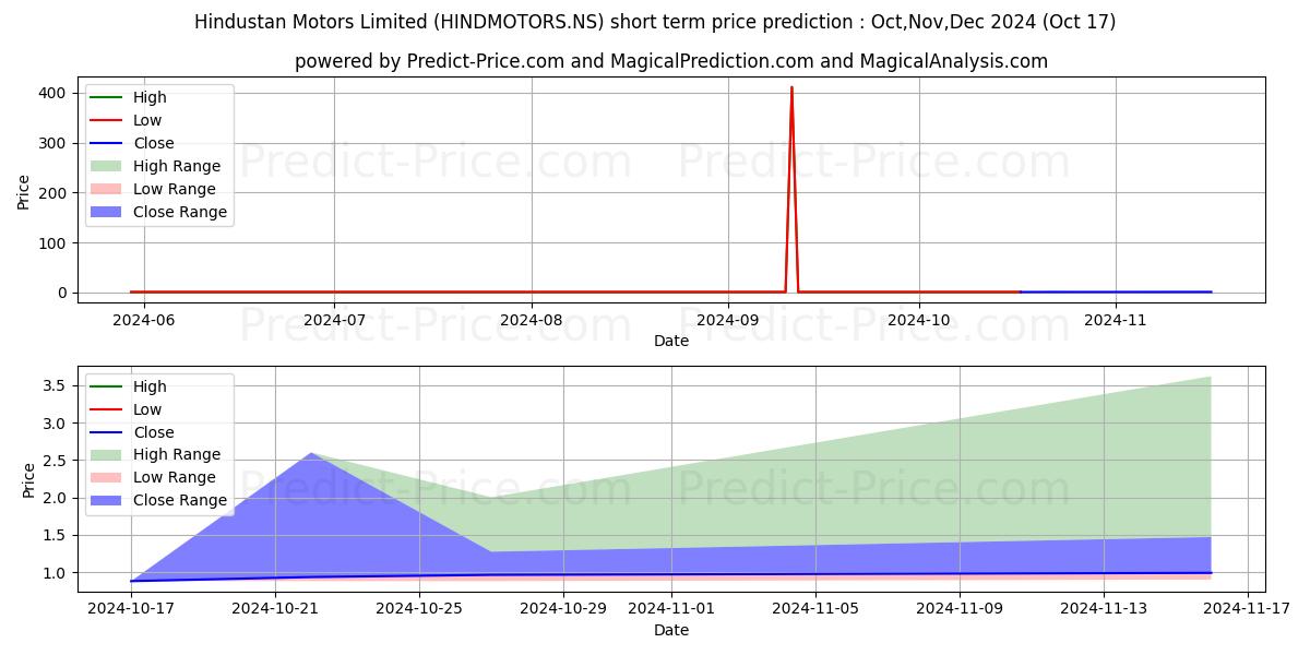 HINDUSTAN MOTORS kısa vadeli fiyat tahmini için maksimum ve minimum