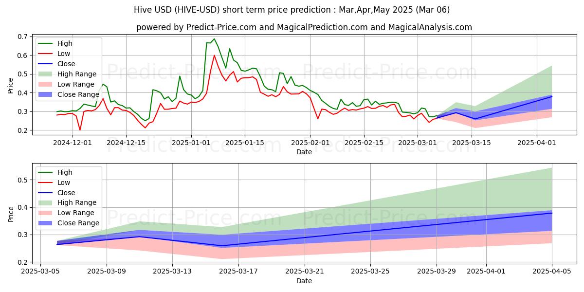 Maximum and minimum Hive short-term price forecast for Mar,Apr,May 2025