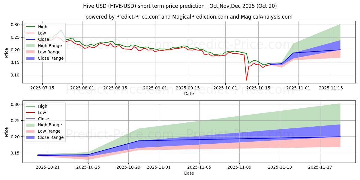Maximum and minimum Hive short-term price forecast for Nov,Dec,Jan 2026
