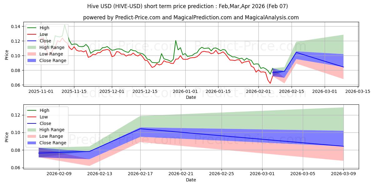 Previsão de preço de curto prazo Colmeia máxima e mínima para Feb,Mar,Apr 2026