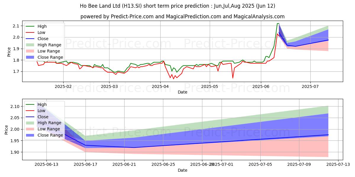 Ho Bee Land kısa vadeli fiyat tahmini için maksimum ve minimum