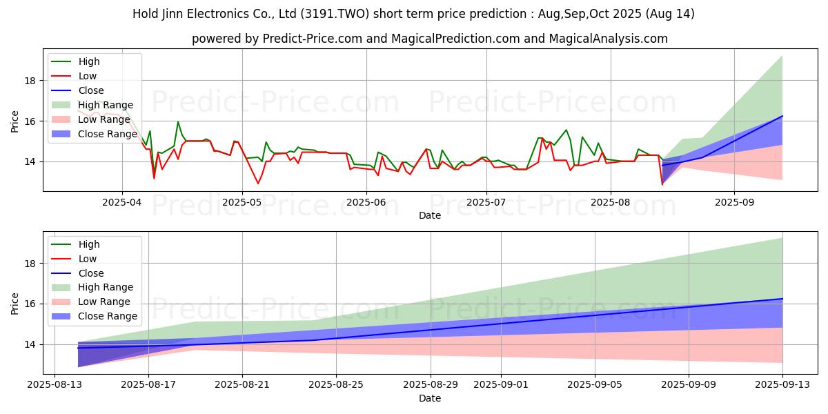Maximum and minimum HOLD JINN ELECTRONICS CO short-term price forecast for Sep,Oct,Nov 2025