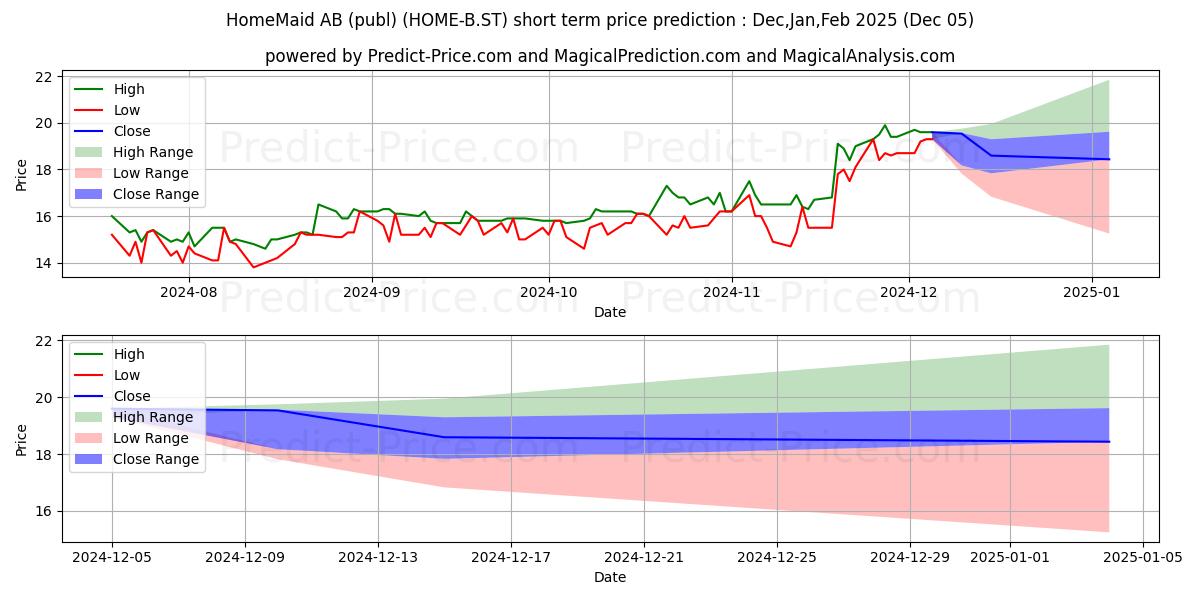 Maximum and minimum HomeMaid Hemservice AB ser. B short-term price forecast for Dec,Jan,Feb 2025