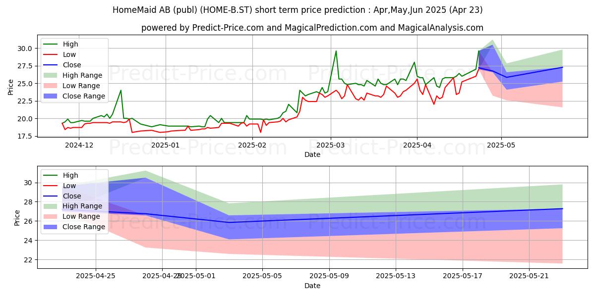Maximum and minimum HomeMaid Hemservice AB ser. B short-term price forecast for May,Jun,Jul 2025