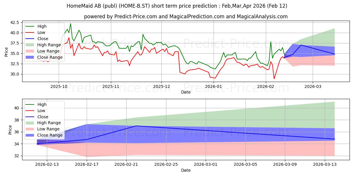 Максимальный и минимальный краткосрочный прогноз цены HomeMaid Hemservice AB ser. B для Mar,Apr,May 2026